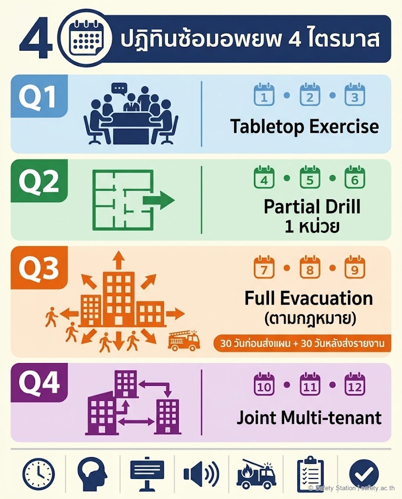 อินโฟกราฟิก 4:5 ปฏิทินรายปีแบ่ง 4 ไตรมาสฝึกซ้อมอพยพ — Q1 Tabletop, Q2 Partial Drill 1 หน่วย, Q3 Full Evacuation ตามกฎหมาย (เน้นใหญ่สุด พร้อม deadline 30 วัน), Q4 Joint Multi-tenant