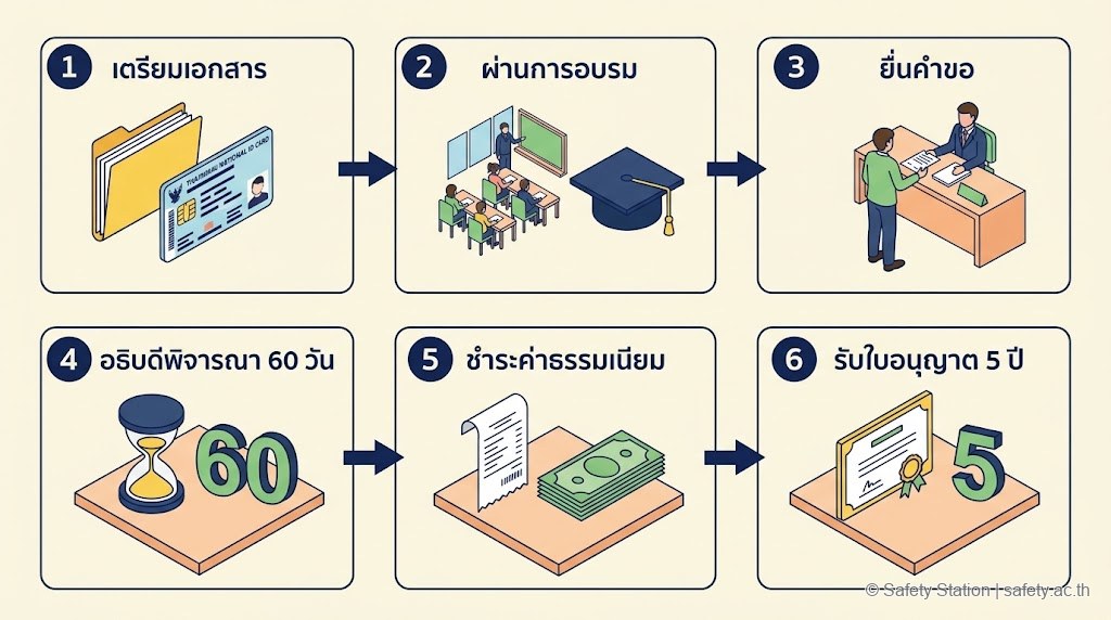 ภาพ isometric ขั้นตอนการยื่นคำขอใบอนุญาตผู้ชำนาญการ 6 ขั้น — เตรียมเอกสาร ผ่านอบรม ยื่นคำขอ อธิบดีพิจารณา 60 วัน ชำระค่าธรรมเนียม รับใบอนุญาต 5 ปี