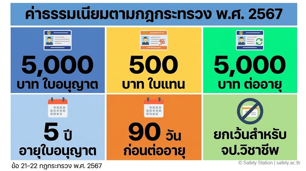 อินโฟกราฟิกตารางค่าธรรมเนียมและอายุใบอนุญาตผู้ชำนาญการ — ใบอนุญาต 5,000 บาท ใบแทน 500 บาท อายุ 5 ปี ต่ออายุก่อน 90 วัน ยกเว้น จป.วิชาชีพ