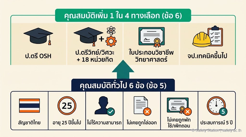 ภาพประกอบคุณสมบัติ 2 ชั้นของผู้ขอรับใบอนุญาตผู้ชำนาญการ — ชั้นทั่วไป 6 ข้อตามข้อ 5 และชั้นเพิ่มเติม 4 ทางเลือกตามข้อ 6