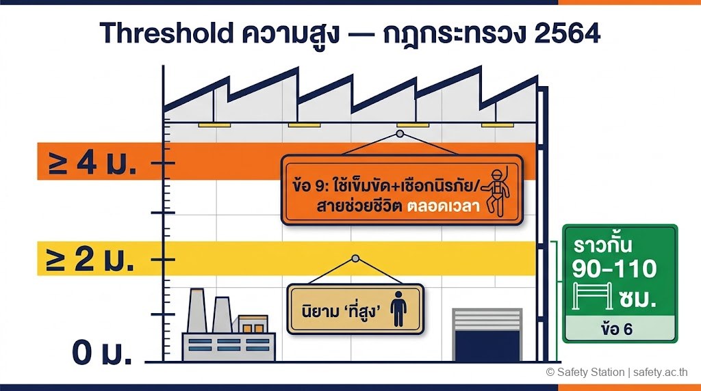 อินโฟกราฟิกตัวเลข threshold ความสูงตามกฎกระทรวงที่สูง 2564 — ที่สูง ≥ 2 เมตร (นิยาม), ที่สูง ≥ 4 เมตร ต้องใช้เข็มขัด+เชือกนิรภัย (ข้อ 9), ราวกั้น 90-110 ซม. (ข้อ 6)