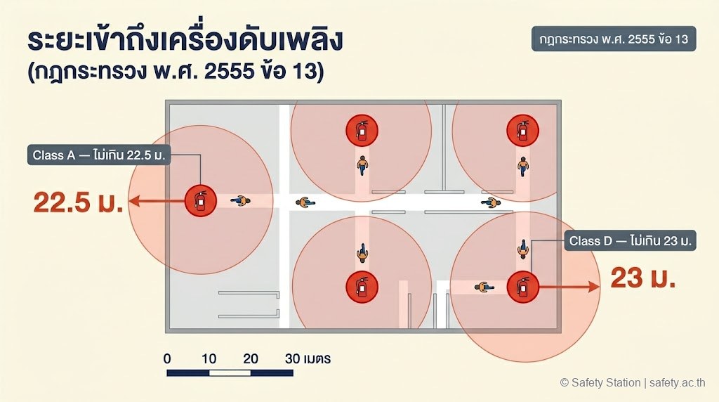 อินโฟกราฟิกมุมสูงผังโรงงานแสดงระยะเข้าถึงเครื่องดับเพลิงตามกฎกระทรวง 2555 ข้อ 13 — Class A ไม่เกิน 22.5 ม., Class D ไม่เกิน 23 ม. พร้อมวงรัศมีจากจุดติดตั้ง