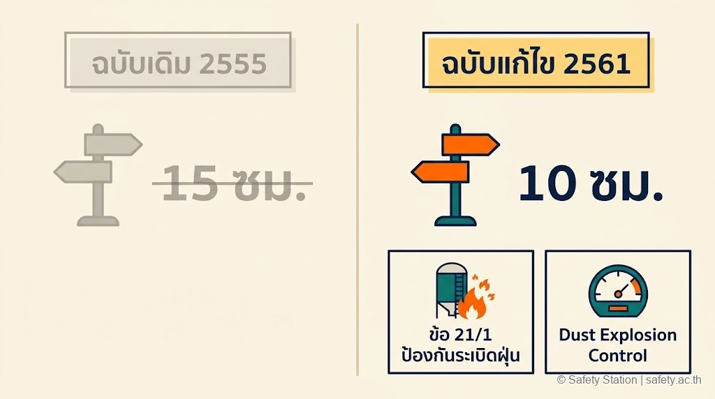 ภาพประกอบเปรียบเทียบฉบับ 2555 กับฉบับแก้ไข 2561 — ตัวอักษรป้ายลดจาก 15 เป็น 10 เซนติเมตร และเพิ่มข้อ 21/1 มาตรการป้องกันการระเบิดของฝุ่น