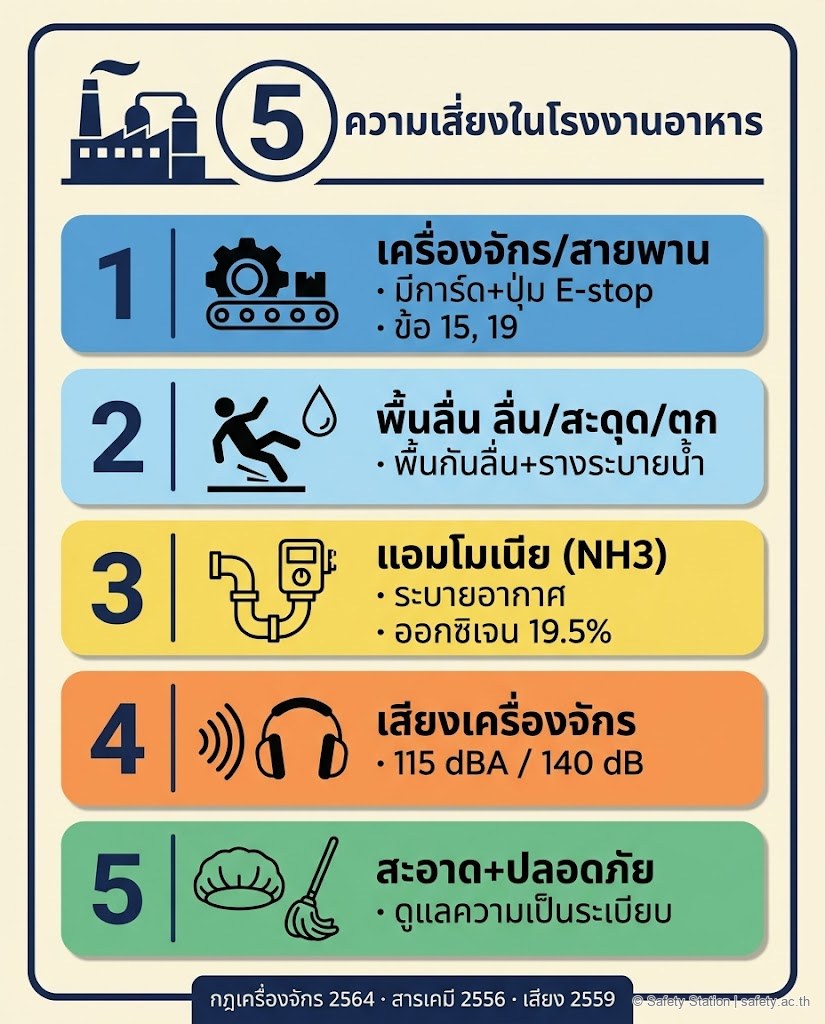 อินโฟกราฟิก 5 ความเสี่ยงหลักในโรงงานอาหาร — เครื่องจักร/สายพาน (ข้อ 15,19), พื้นลื่น, แอมโมเนีย NH3 ออกซิเจน 19.5%, เสียง 115 dBA/140 dB, ความสะอาดที่ทับซ้อนกับความปลอดภัย