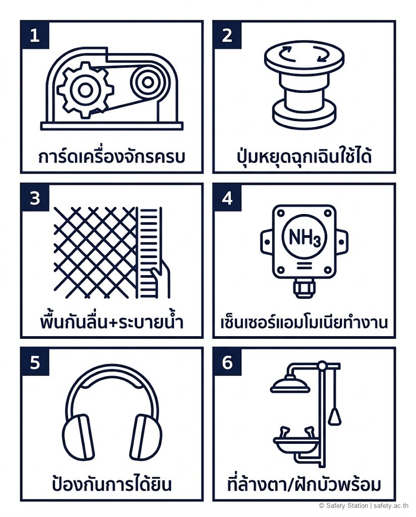ไอคอนเซ็ต 6 จุดเดินตรวจหน้างานโรงงานอาหาร — การ์ดเครื่องจักร, ปุ่ม E-stop, พื้นกันลื่น, เซ็นเซอร์แอมโมเนีย, อุปกรณ์ป้องกันการได้ยิน, ที่ล้างตา/ฝักบัวฉุกเฉิน