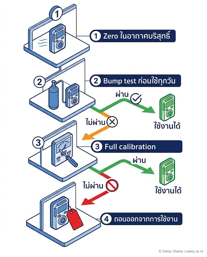 ไอโซเมตริก flow เมื่อ bump test ไม่ผ่าน — 1 zero ในอากาศบริสุทธิ์ 2 bump test ก่อนใช้ทุกวัน ถ้าไม่ผ่านไป 3 full calibration ถ้ายังไม่ผ่านไป 4 ถอนเครื่องออกจากการใช้งาน