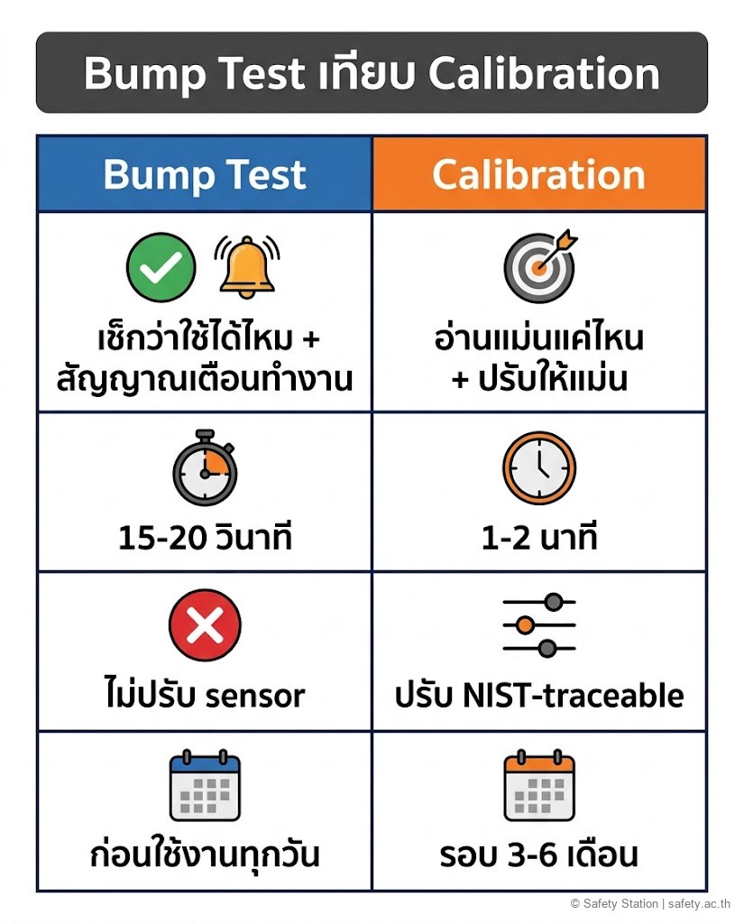 อินโฟกราฟิกตารางเทียบ Bump Test กับ Calibration — bump เช็กว่าใช้ได้ไหม 15-20 วินาที ไม่ปรับค่า ทำก่อนใช้งานทุกวัน · calibration อ่านแม่นแค่ไหนและปรับให้แม่น 1-2 นาที ปรับ sensor ทำเป็นรอบ 3-6 เดือน