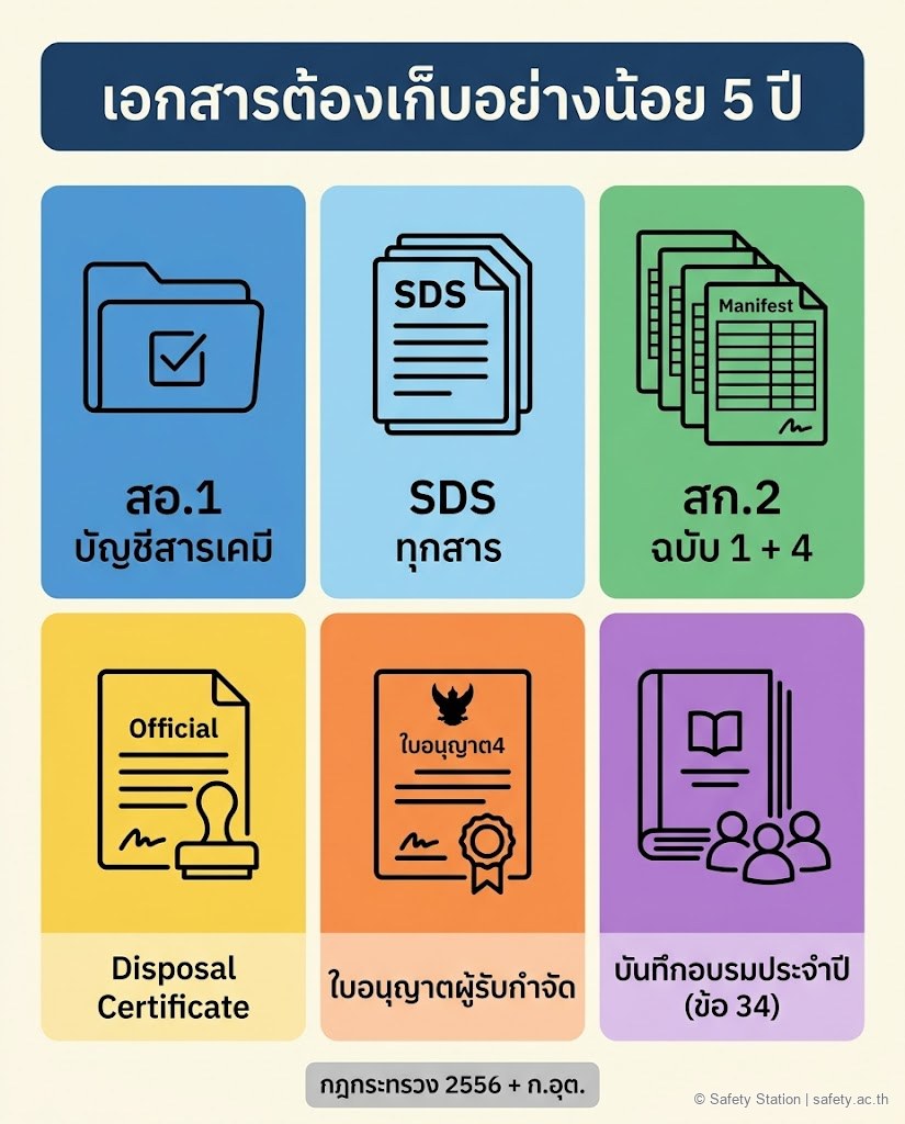 ชุดไอคอน 6 เอกสารที่ Generator ต้องเก็บ — สอ.1 บัญชีสารเคมี / SDS / สก.2 Manifest ฉบับ 1+4 / Disposal Certificate / ใบอนุญาต ร.ง.4 ผู้รับกำจัด / บันทึกอบรมประจำปีตามข้อ 34