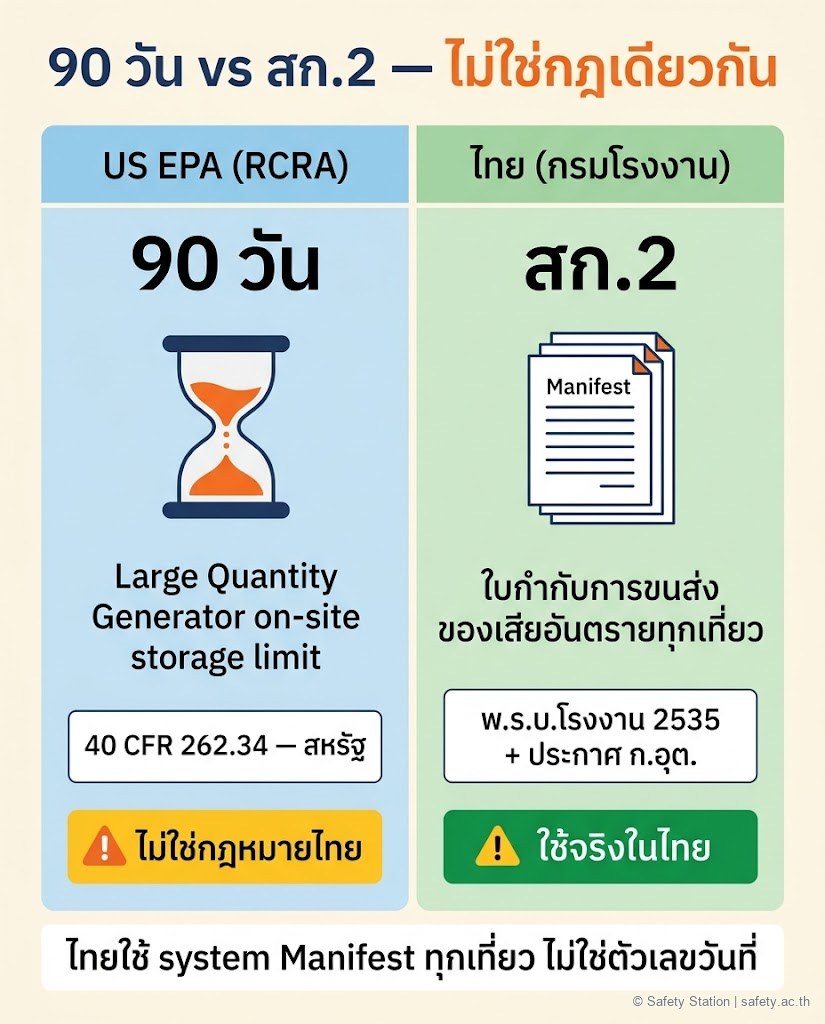อินโฟกราฟิกแนวตั้งเปรียบเทียบ — ซ้าย US EPA RCRA 40 CFR 262.34 เก็บ 90 วันสำหรับ Large Quantity Generator (ไม่ใช่กฎไทย) / ขวา ไทยใช้ระบบ Manifest สก.2 ของกรมโรงงานทุกเที่ยว