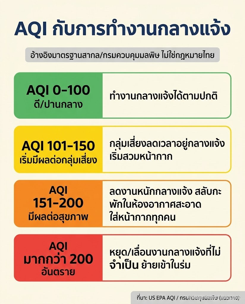 ตารางอินโฟกราฟิกแนวตั้ง AQI Action Level สำหรับงานกลางแจ้ง 4 ระดับสี — เขียว เหลือง ส้ม แดง พร้อมคำแนะนำเมื่อไรลด/หยุดงาน ระบุชัดว่าเป็นแนวทางสากล/กรมควบคุมมลพิษ ไม่ใช่กฎหมายไทย