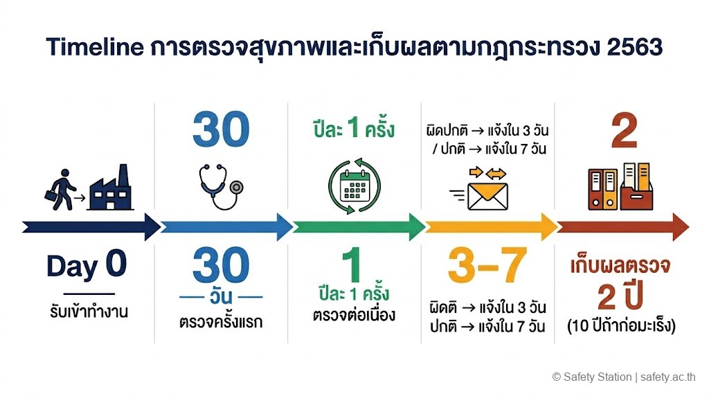 อินโฟกราฟิก 5 panel แสดง 5 หมวดปัจจัยเสี่ยงตามกฎตรวจสุขภาพ 2563 — สารเคมี, จุลชีพ, รังสี, ความร้อน/แสง/เสียง/สั่น/กดดัน, ฝุ่นและไอควัน