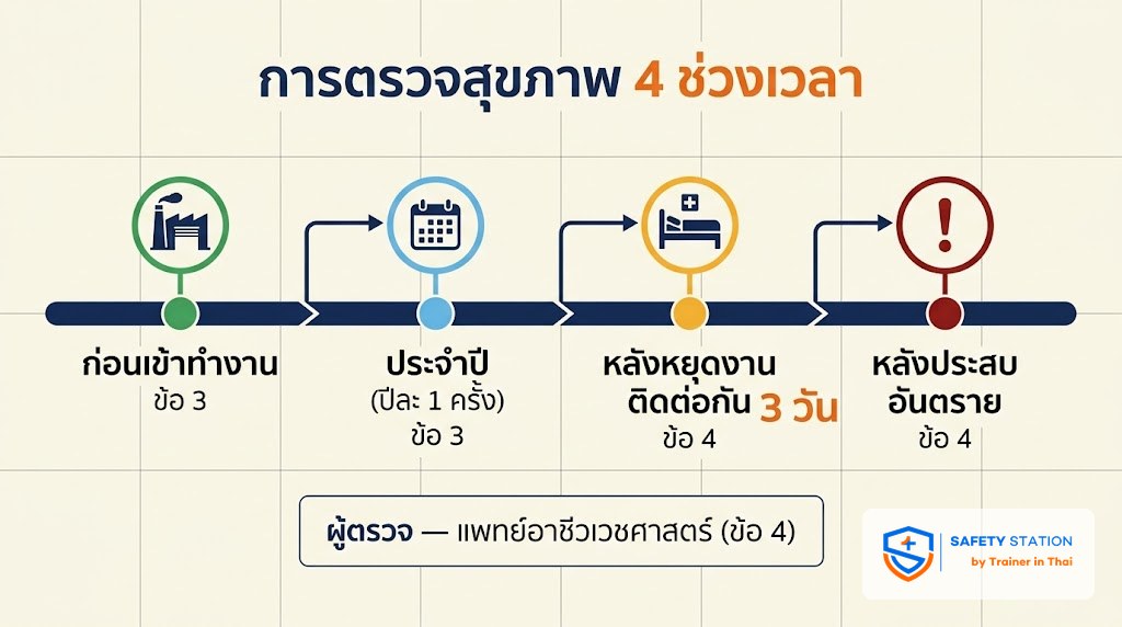 ใครต้องตรวจสุขภาพ — กฎกระทรวง 2563 อ่านเข้าใจง่าย