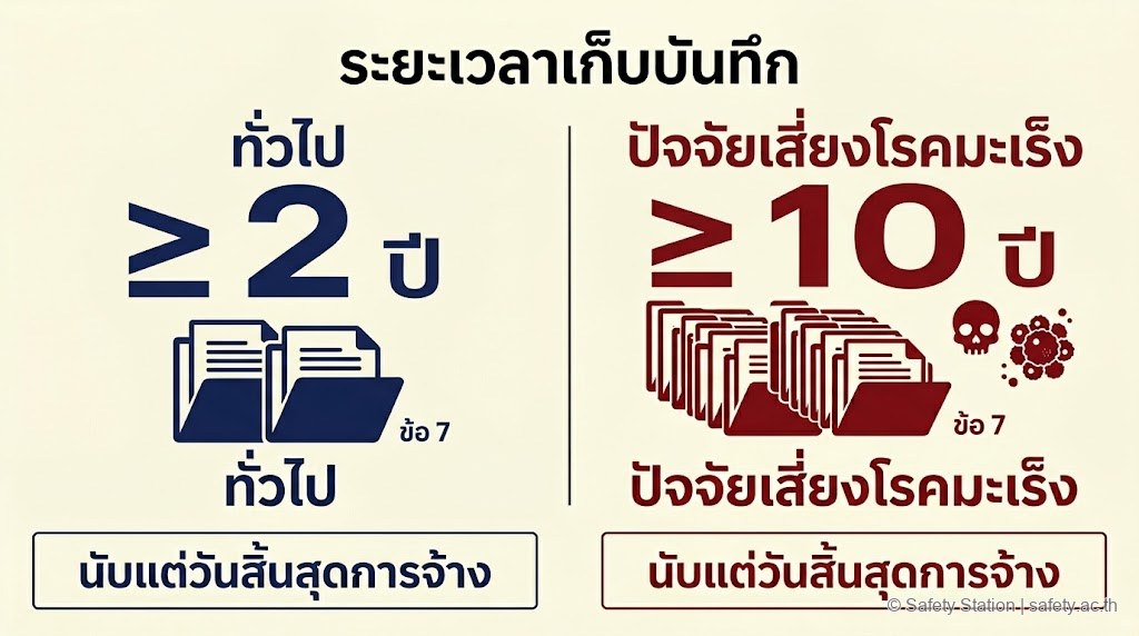 อินโฟกราฟิก icon-set 5 ประเภทปัจจัยเสี่ยงตามกฎกระทรวง 2563 — สารเคมี, จุลชีวัน, รังสี, ความร้อน/แสง/เสียง/สั่น, สภาพแวดล้อมอื่น