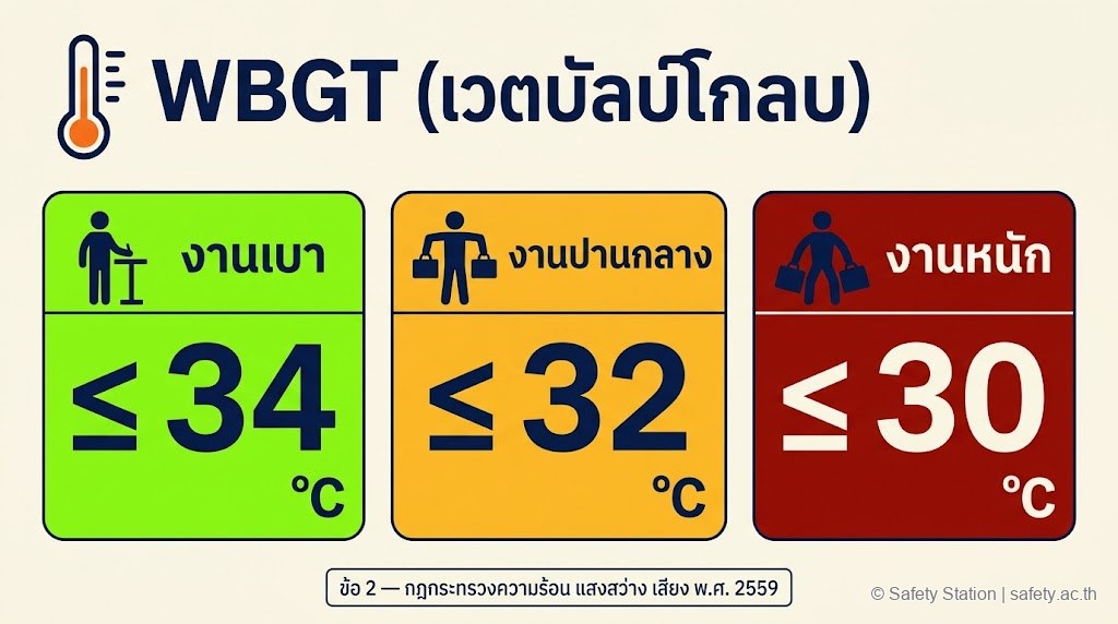 อินโฟกราฟิก timeline การตรวจสุขภาพ 4 ช่วงเวลา — ก่อนเข้าทำงาน (ข้อ 3), ประจำปี (ข้อ 3), หลังหยุดงาน 3 วันติดต่อกัน (ข้อ 4), หลังประสบอันตราย (ข้อ 4)