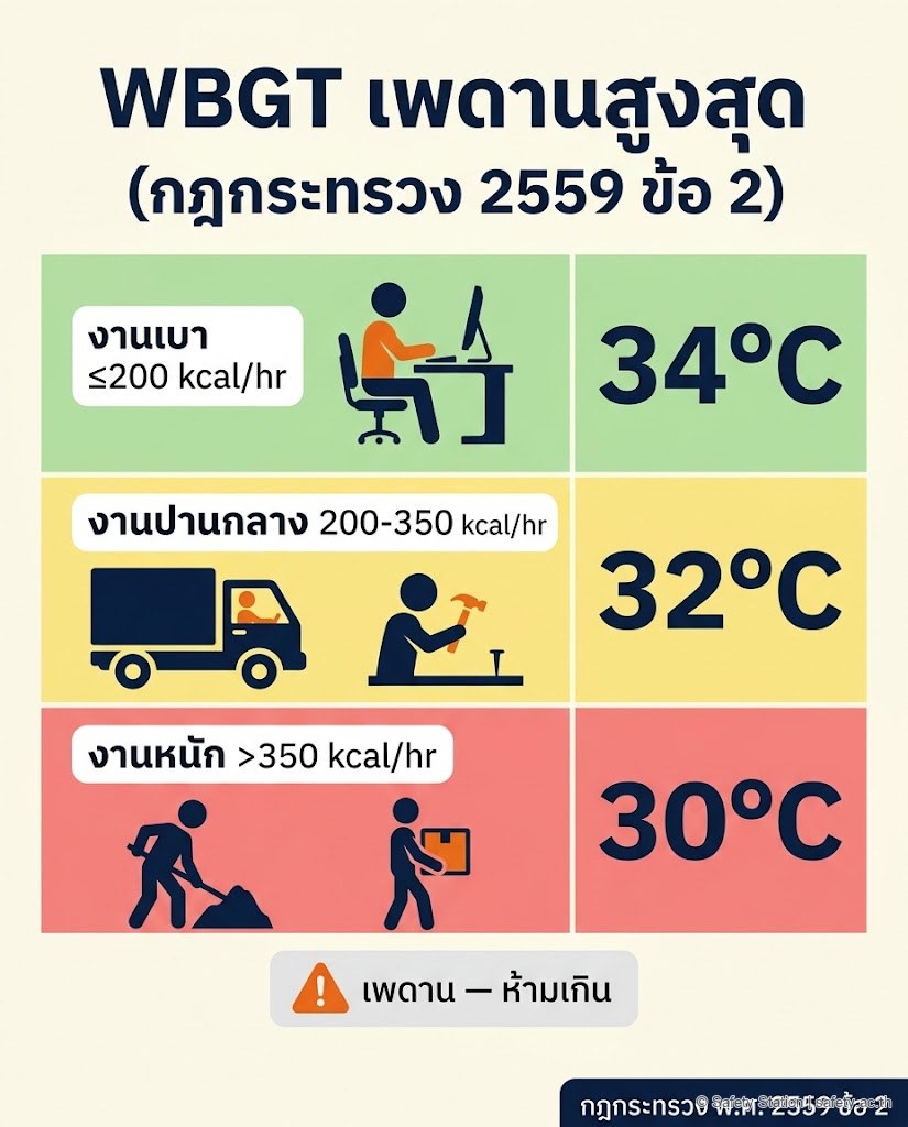ตารางอินโฟกราฟิกแนวตั้ง WBGT 3 ระดับตามกฎกระทรวง พ.ศ. 2559 ข้อ 2 — งานเบา 34 องศา, งานปานกลาง 32 องศา, งานหนัก 30 องศา พร้อมไอคอนภาระงาน