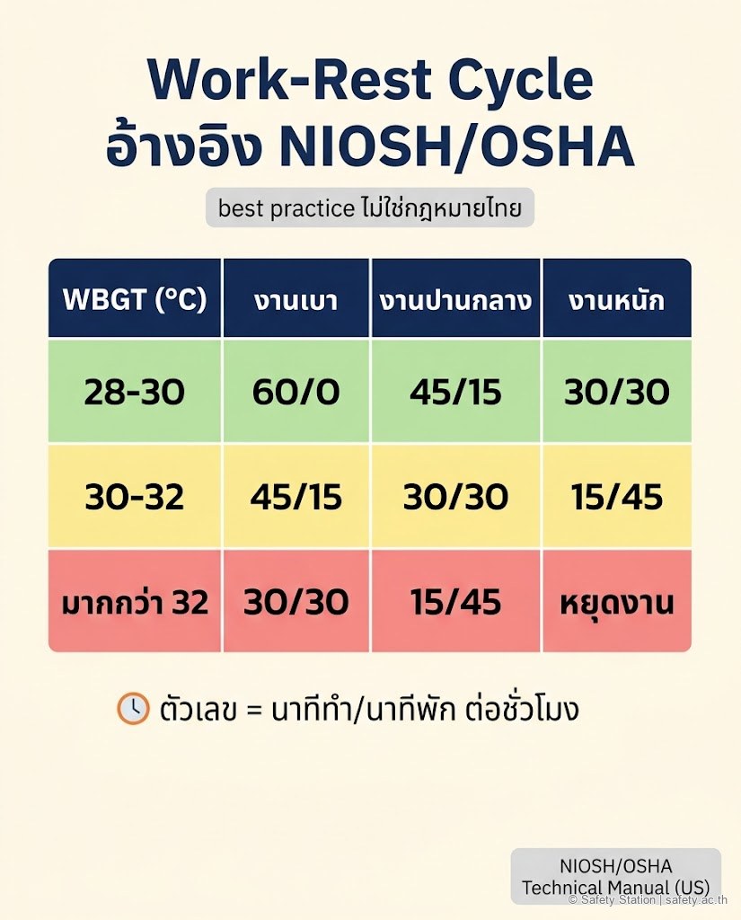 ตารางอินโฟกราฟิกแนวตั้ง Work-Rest Cycle อ้างอิง NIOSH/OSHA — สัดส่วนนาทีทำ/นาทีพัก ตาม WBGT และลักษณะงาน (เบา/ปานกลาง/หนัก) ระบุชัดว่าเป็น US best practice ไม่ใช่กฎหมายไทย