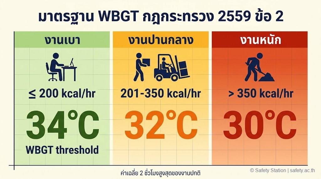 อินโฟกราฟิก 3 panel เปรียบเทียบมาตรฐาน WBGT — งานเบาไม่เกิน 34 องศา (≤ 200 kcal/hr), งานปานกลาง 32 องศา (201-350 kcal/hr), งานหนัก 30 องศา (>350 kcal/hr)