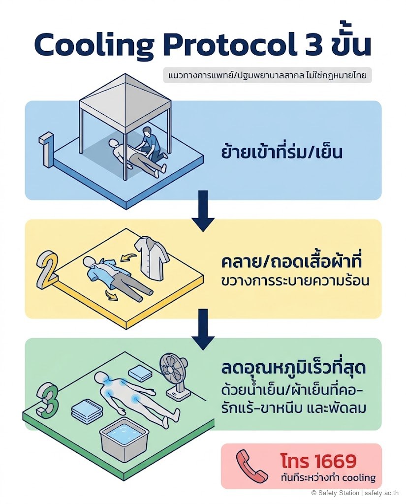 แผนภาพ isometric ขั้นตอน Cooling Protocol ฮีทสโตรก 3 ขั้น — ย้ายเข้าร่ม คลายเสื้อผ้า และลดอุณหภูมิด้วยน้ำเย็น/ผ้าเย็นที่คอ-รักแร้-ขาหนีบกับพัดลม พร้อมเตือนโทร 1669 ระบุว่าเป็นแนวทางการแพทย์สากล