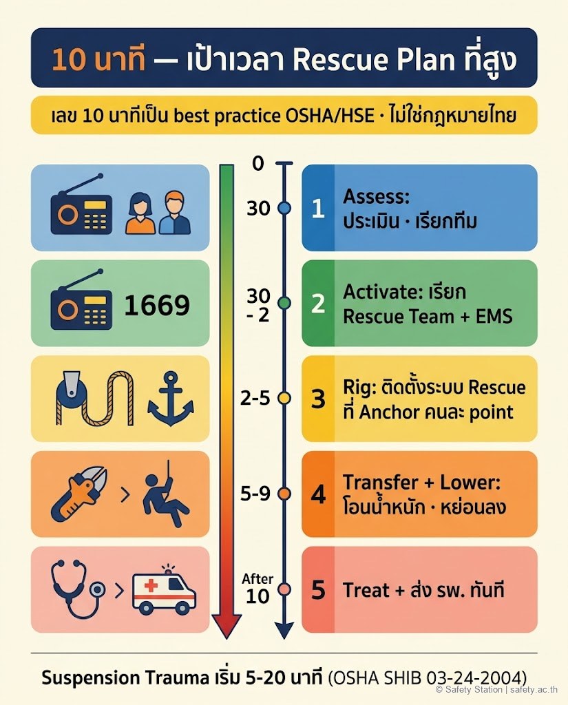 อินโฟกราฟิกแนวตั้ง timeline 10 นาทีของ Rescue Plan ที่สูง — Assess (0-30s) Activate (30s-2m) Rig (2-5m) Transfer+Lower (5-9m) Treat (หลัง 10m) พร้อม disclaimer ว่าเลข 10 นาทีเป็น OSHA/HSE best practice ไม่ใช่กฎหมายไทย