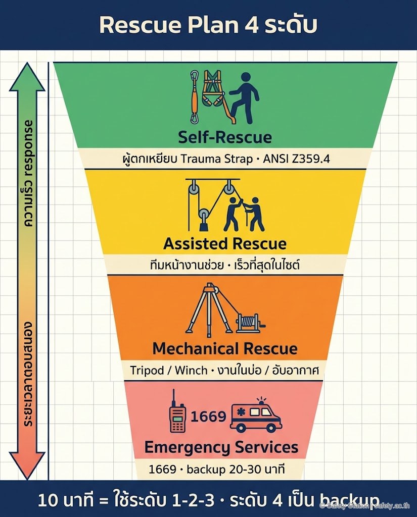 อินโฟกราฟิกแนวตั้งพีระมิด 4 ระดับ Rescue Plan — Self-Rescue (Trauma Strap) Assisted Rescue (ทีมหน้างาน) Mechanical Rescue (Tripod/Winch) Emergency Services (1669) พร้อมหมายเหตุว่า 10 นาทีใช้ระดับ 1-2-3 ระดับ 4 เป็น backup