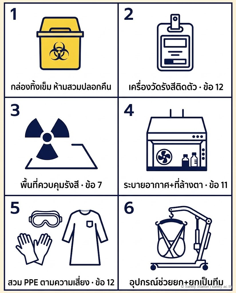 ไอคอนเซ็ต 6 มาตรการป้องกันบุคลากรการแพทย์ — กล่องทิ้งเข็ม no-recap, Dosimeter ติดตัว (ข้อ 12), พื้นที่ควบคุมรังสี (ข้อ 7), ระบายอากาศ+ที่ล้างตา (ข้อ 11), PPE ตามความรุนแรง (ข้อ 12), อุปกรณ์ช่วยยกผู้ป่วย