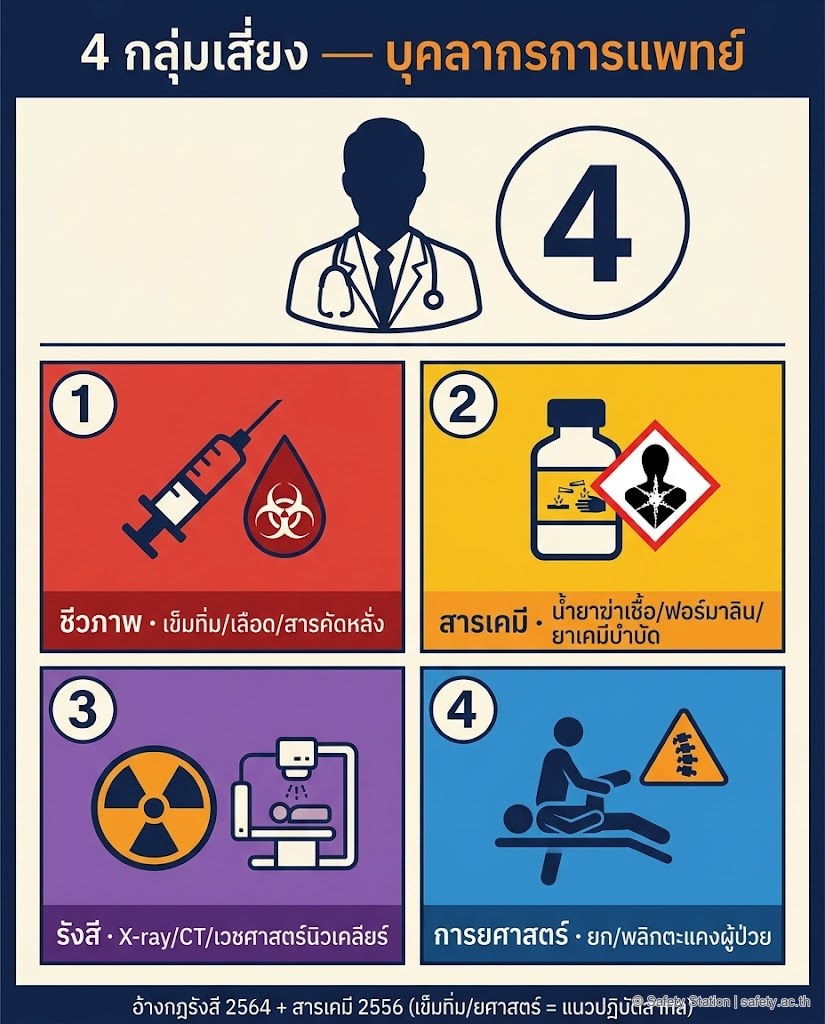 อินโฟกราฟิก 4 กลุ่มความเสี่ยงของบุคลากรการแพทย์ — ชีวภาพ (เข็มทิ่ม/เลือด), สารเคมี (น้ำยาฆ่าเชื้อ/ฟอร์มาลิน/ยาเคมีบำบัด), รังสี (X-ray/CT/เวชศาสตร์นิวเคลียร์), การยศาสตร์ (ยกและเคลื่อนย้ายผู้ป่วย)