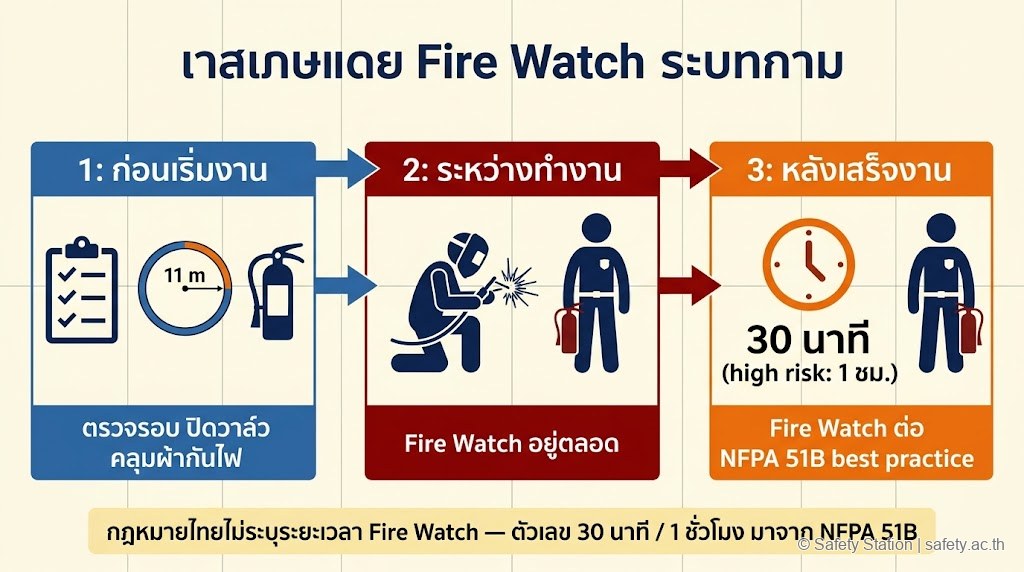 อินโฟกราฟิก timeline ระยะเวลา Fire Watch ใน Hot Work — ก่อนเริ่มงาน, ระหว่างทำงาน, หลังเสร็จงาน 30 นาที (high risk 1 ชม.) ตาม best practice NFPA 51B (กฎหมายไทยไม่ระบุ)