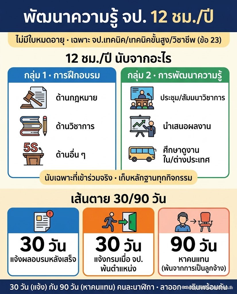 อินโฟกราฟิกแนวตั้งพัฒนาความรู้ จป. 12 ชม./ปี — ส่วนบน 2 กลุ่มกิจกรรม กลุ่ม 1 ฝึกอบรม (กฎหมาย/วิชาการ/อื่น ๆ) กลุ่ม 2 พัฒนาความรู้ (สัมมนา/นำเสนอผลงาน/ดูงาน) นับเฉพาะที่เข้าร่วมจริง · ส่วนล่างเส้นตาย แจ้งผลอบรม 30 วัน แจ้งพ้นตำแหน่ง 30 วัน หาคนแทน 90 วัน พร้อมหมายเหตุว่าไม่มีใบหมดอายุ