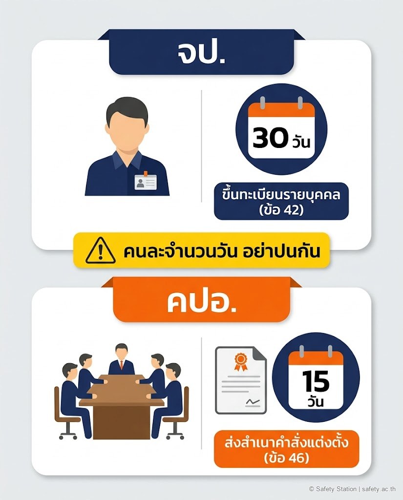 อินโฟกราฟิกเปรียบเทียบกำหนดเวลา — จป. ขึ้นทะเบียนรายบุคคลภายใน 30 วัน (ข้อ 42) ส่วน คปอ. ส่งสำเนาคำสั่งแต่งตั้งภายใน 15 วัน (ข้อ 46) คนละกระบวนการ อย่าปนกัน