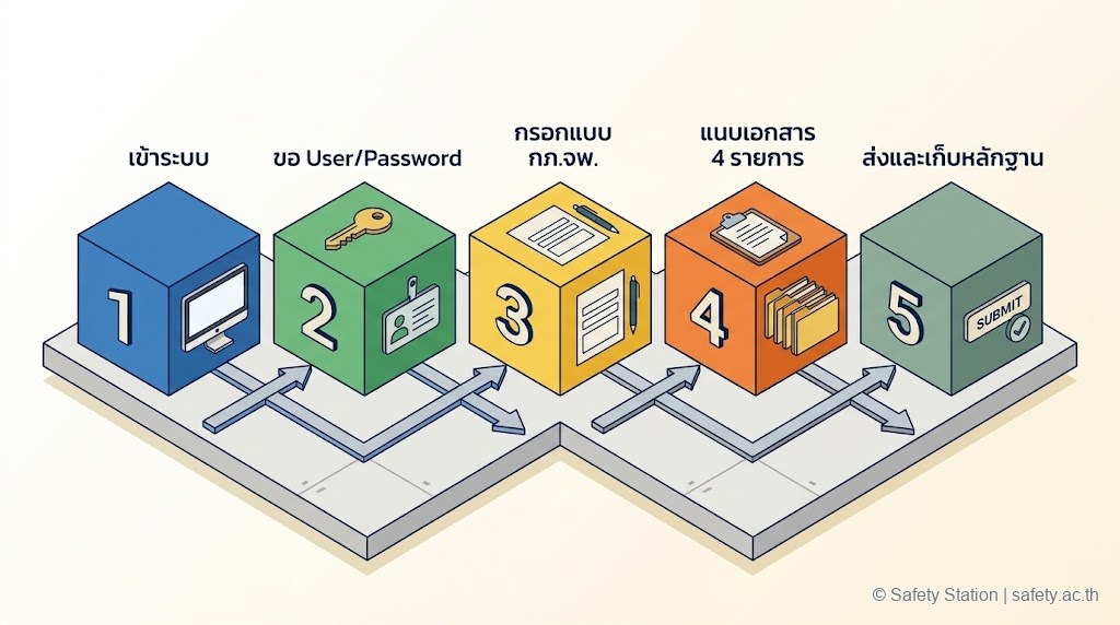 ไอโซเมตริกขั้นตอนยื่นขึ้นทะเบียน จป. ออนไลน์ 5 ขั้น — เข้าระบบ, ขอ User/Password, กรอกแบบ กภ.จพ., แนบเอกสาร 4 รายการ, ส่งและเก็บหลักฐาน