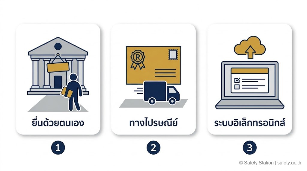 ไอคอน 3 ช่องทางยื่นขึ้นทะเบียน จป. — ยื่นด้วยตนเอง ทางไปรษณีย์ลงทะเบียน และระบบอิเล็กทรอนิกส์