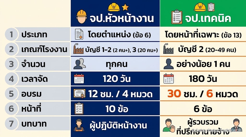 ตารางอินโฟกราฟิก 7 ข้อต่าง จป.หัวหน้างาน vs จป.เทคนิค — ประเภท เกณฑ์ จำนวน เวลา อบรม หน้าที่ บทบาท