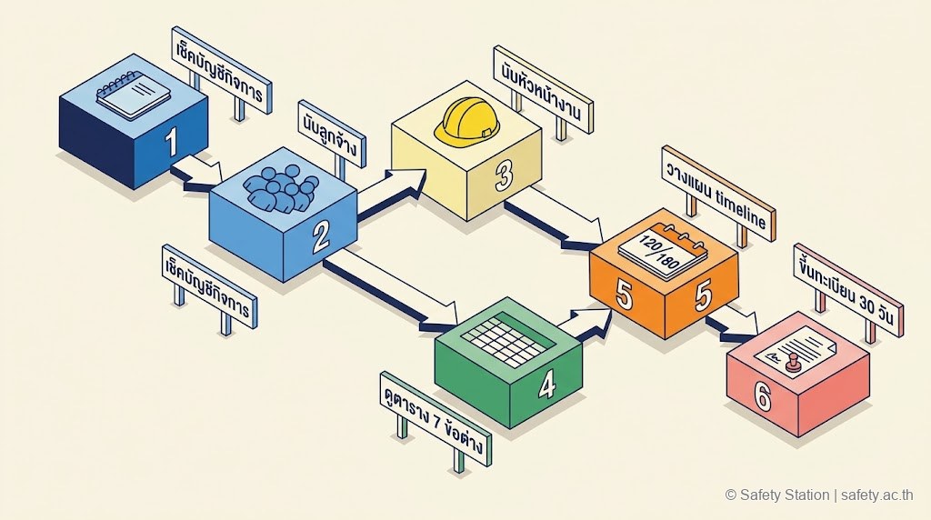 แผนภาพ isometric 6 ขั้นตอน HR วางแผนจัด จป. — เช็คบัญชี นับลูกจ้าง นับหัวหน้างาน ดูตารางเปรียบเทียบ วาง timeline ขึ้นทะเบียน