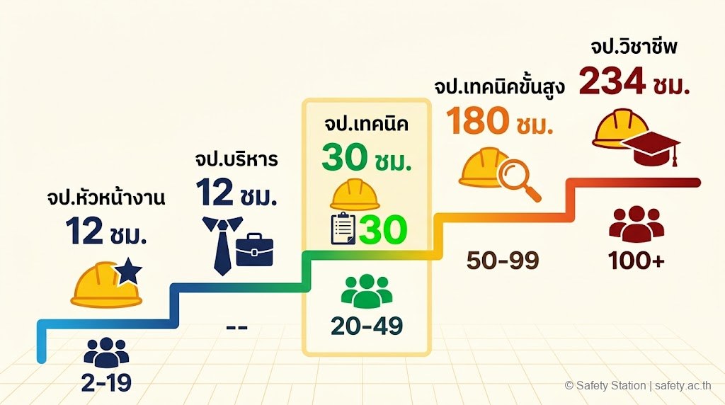 อินโฟกราฟิกบันได 5 ขั้นเปรียบเทียบ จป. 5 ระดับ — หัวหน้างาน 12 ชม., บริหาร 12 ชม., เทคนิค 30 ชม. (ขั้นที่เน้น), เทคนิคขั้นสูง 180 ชม., วิชาชีพ 234 ชม.