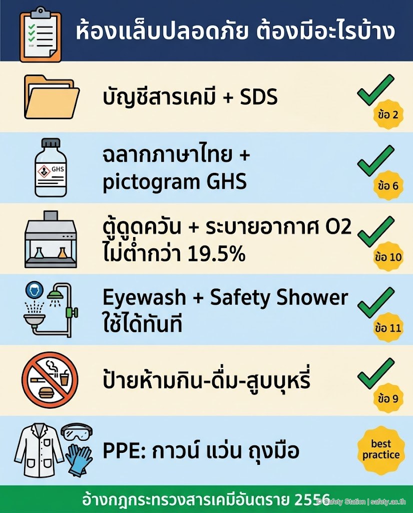 อินโฟกราฟิกเช็กลิสต์ห้องแล็บปลอดภัย 6 ข้อ — บัญชีสารเคมี+SDS (ข้อ 2), ฉลาก GHS ภาษาไทย (ข้อ 6), ตู้ดูดควัน+ระบายอากาศ O2 ไม่ต่ำกว่า 19.5% (ข้อ 10), eyewash+safety shower (ข้อ 11), ป้ายห้ามกินดื่มสูบบุหรี่ (ข้อ 9), PPE กาวน์-แว่น-ถุงมือ อ้างกฎกระทรวงสารเคมี 2556
