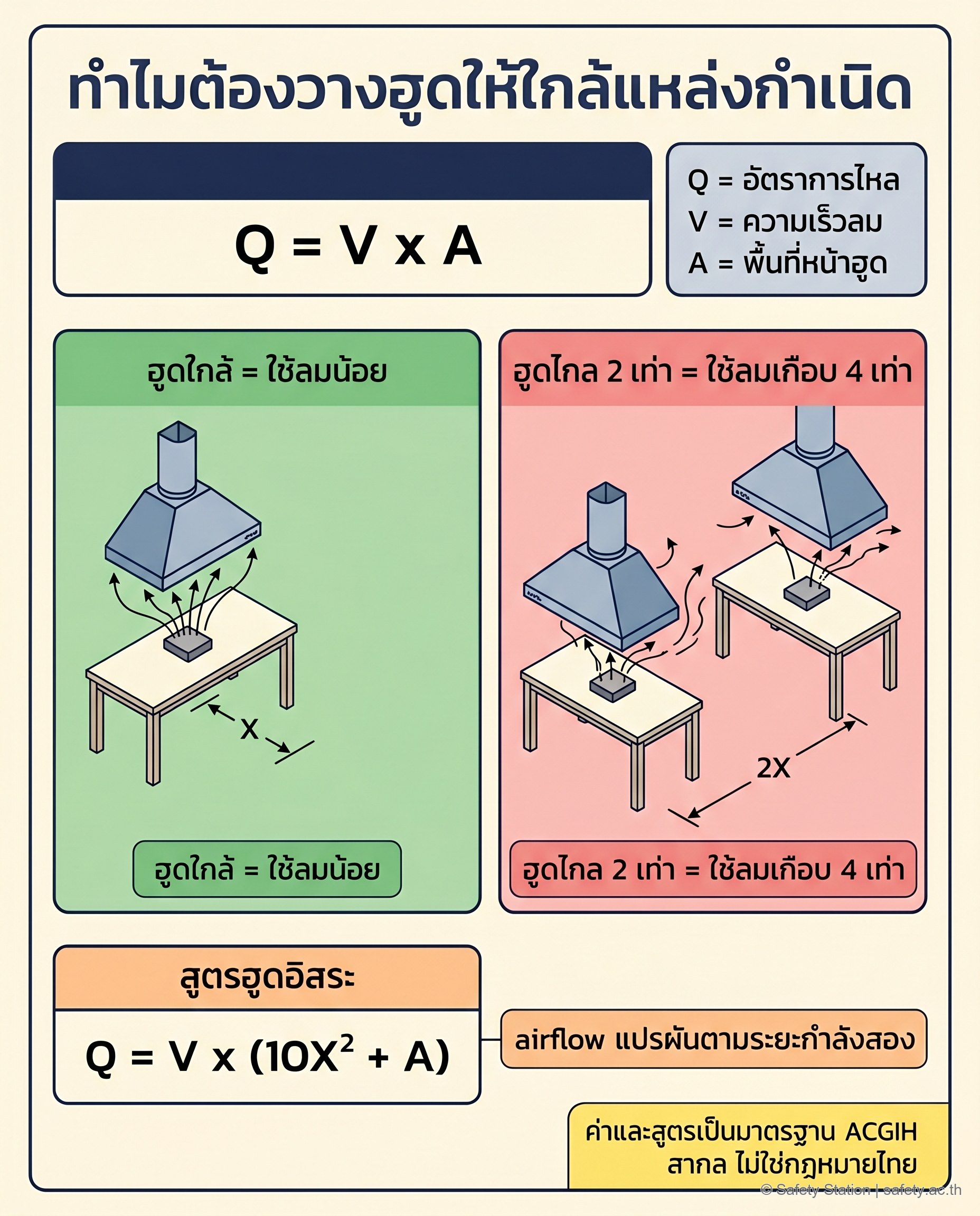 ไดอะแกรม isometric อธิบายสูตร Q = V x A และเหตุผลที่ต้องวางฮูด LEV ใกล้แหล่งกำเนิด — เทียบฮูดที่อยู่ใกล้จุดกำเนิด (ใช้ลมน้อย ดักไอครบ) กับฮูดที่อยู่ไกล 2 เท่า (ใช้ลมเกือบ 4 เท่า ไอหนีบางส่วน) พร้อมสูตรฮูดอิสระ Q = V x (10X กำลังสอง + A) ที่แสดงว่า airflow แปรผันตามระยะกำลังสอง โดยระบุว่าเป็นมาตรฐาน ACGIH สากลไม่ใช่กฎไทย