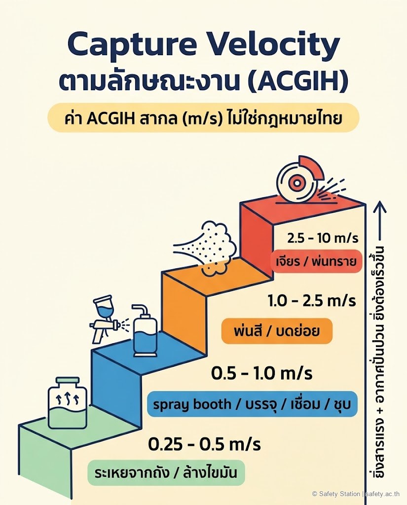 อินโฟกราฟิกบันได 4 ขั้นแสดงช่วง capture velocity ตามลักษณะงานตามมาตรฐาน ACGIH สากล (ไม่ใช่กฎไทย) — งานระเหยจากถัง/ล้างไขมัน 0.25-0.5 m/s, spray booth/บรรจุ/เชื่อม/ชุบ 0.5-1.0 m/s, พ่นสี/บดย่อย 1.0-2.5 m/s, เจียร/พ่นทราย 2.5-10 m/s โดยยิ่งสารแรงและอากาศปั่นป่วนยิ่งต้องใช้ความเร็วลมสูงขึ้น