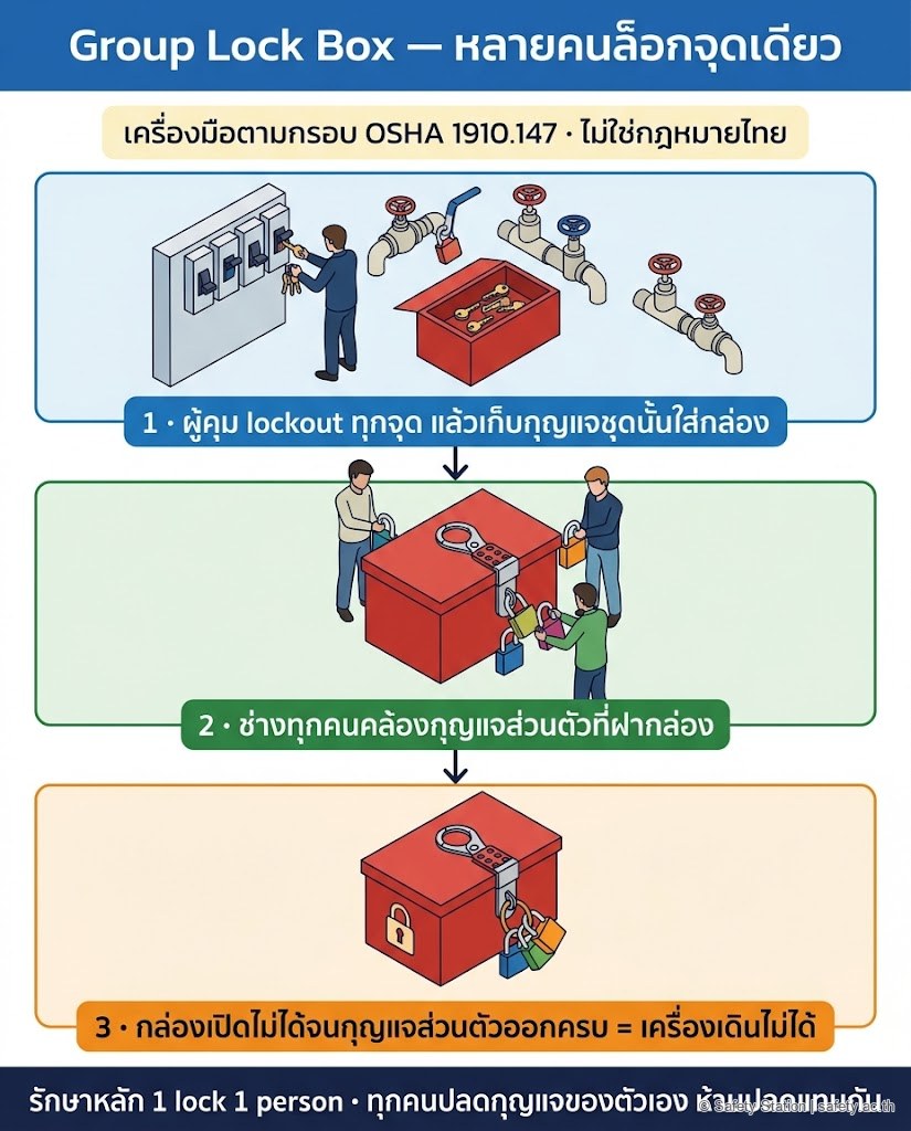 แผนภาพ isometric กลไก Group Lock Box 3 ขั้น — 1 ผู้คุม lockout ทุกจุดแล้วเก็บกุญแจในกล่อง 2 ช่างทุกคนคล้องกุญแจส่วนตัวที่ฝากล่อง 3 กล่องเปิดไม่ได้จนกุญแจส่วนตัวออกครบ เครื่องเดินไม่ได้ พร้อมหมายเหตุว่าเป็นเครื่องมือตามกรอบ OSHA 1910.147 ไม่ใช่กฎหมายไทย