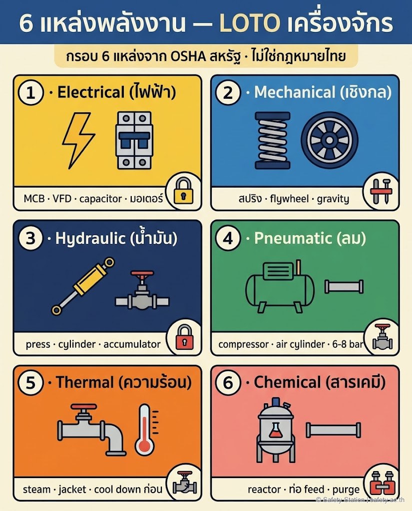 อินโฟกราฟิกแนวตั้ง 6 ช่อง grid 3x2 แสดง 6 แหล่งพลังงานในเครื่องจักรที่ต้อง LOTO — 1 Electrical ไฟฟ้า 2 Mechanical เชิงกล 3 Hydraulic น้ำมัน 4 Pneumatic ลม 5 Thermal ความร้อน 6 Chemical สารเคมี พร้อม disclaimer ว่ากรอบ 6 แหล่งมาจาก OSHA สหรัฐ ไม่ใช่กฎหมายไทย