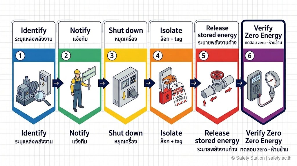 แผนภาพ isometric ขั้นตอน LOTO 6 ขั้น — 1 Identify ระบุแหล่ง 2 Notify แจ้งทีม 3 Shut down หยุดเครื่อง 4 Isolate ล็อก+tag 5 Release stored energy ระบายพลังงานค้าง 6 Verify Zero Energy ทดสอบ zero (ห้ามข้าม)