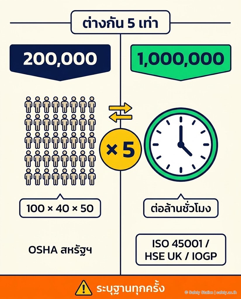 อินโฟกราฟิกเปรียบเทียบฐานชั่วโมง 200,000 ของ OSHA สหรัฐฯ กับ 1,000,000 ของ ISO 45001/HSE UK ที่ให้ผลต่างกัน 5 เท่า ต้องระบุฐานทุกครั้ง