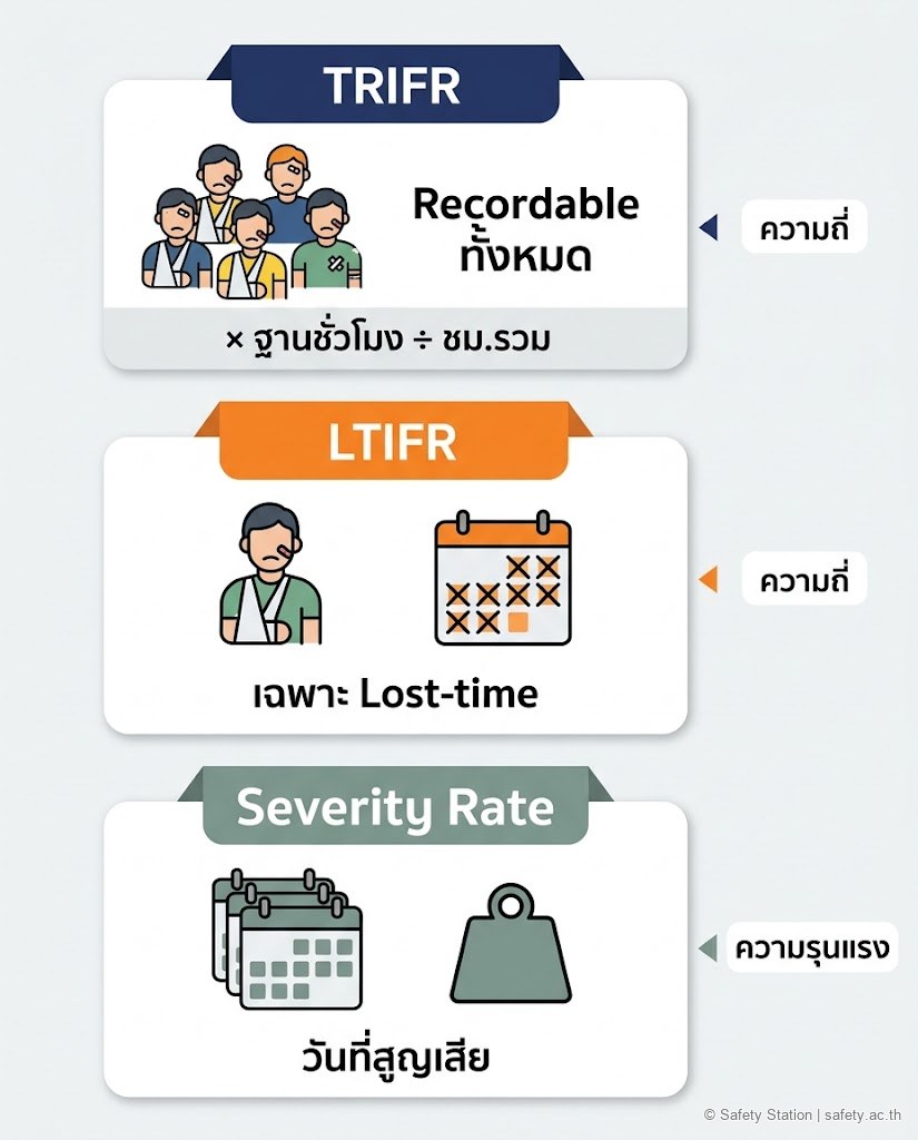 อินโฟกราฟิกเปรียบเทียบ TRIFR LTIFR และ Severity Rate — TRIFR นับ recordable ทั้งหมด LTIFR นับเฉพาะ lost-time ส่วน Severity Rate วัดวันที่สูญเสีย