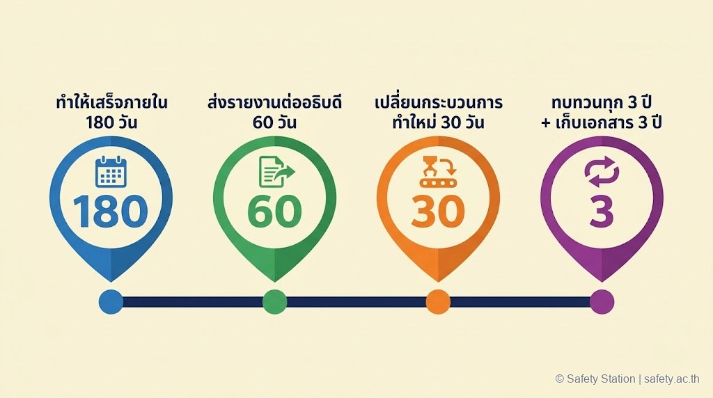 อินโฟกราฟิก timeline แนวนอนแสดงกำหนดเวลาตามประกาศ 2567 — ทำให้เสร็จ 180 วัน ส่งรายงาน 60 วัน เปลี่ยนกระบวนการทำใหม่ 30 วัน และทบทวนทุก 3 ปี