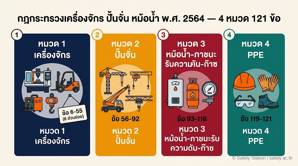 ภาพประกอบ flat illustration โครงสร้าง 4 หมวดของกฎกระทรวงเครื่องจักร 2564 — เครื่องจักร (ข้อ 6-55), ปั้นจั่น (ข้อ 56-92), หม้อน้ำ-ภาชนะรับความดัน-ก๊าซ (ข้อ 93-118), PPE (ข้อ 119-121)