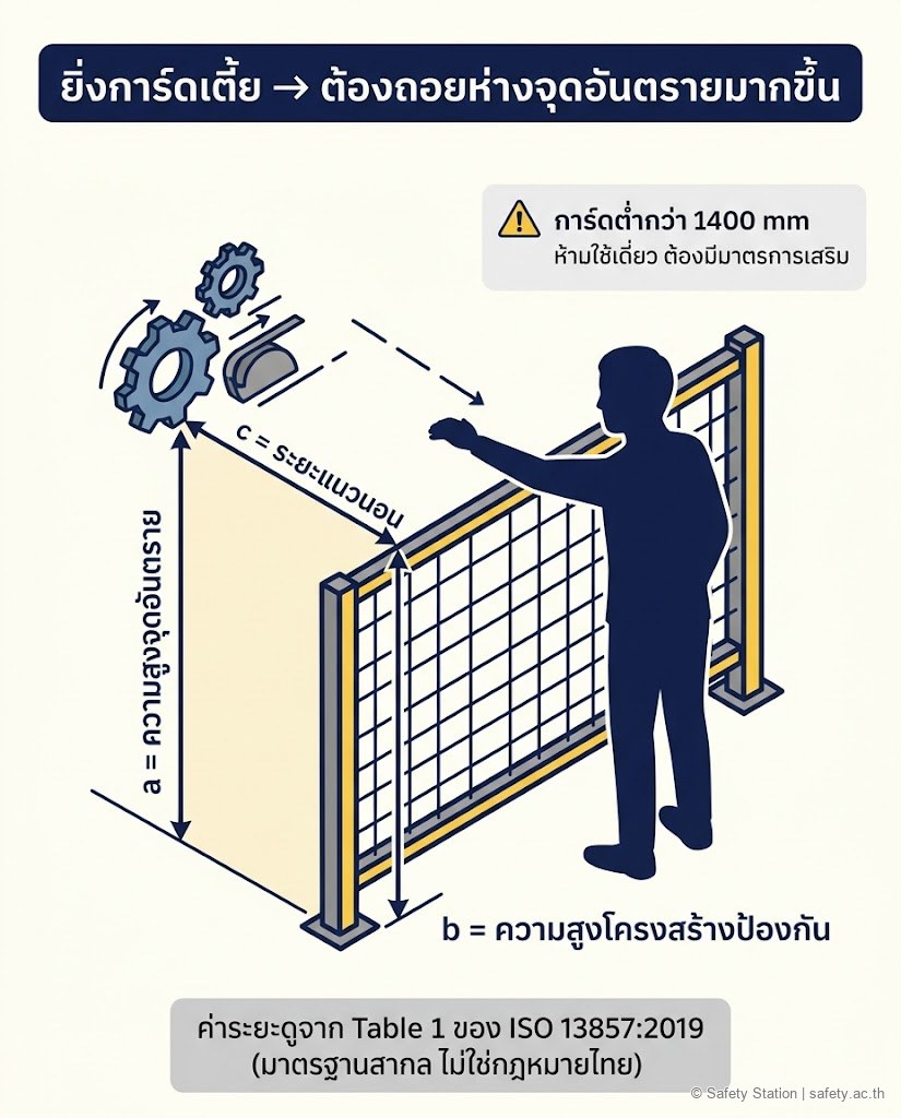 ไดอะแกรมหลักการเอื้อมข้ามโครงสร้างป้องกันตาม ISO 13857 — คนยืนเอื้อมแขนข้ามการ์ดไปยังจุดอันตราย โดยพิจารณา 3 ตัวแปร คือ a ความสูงจุดอันตราย b ความสูงโครงสร้างป้องกัน และ c ระยะแนวนอน ยิ่งการ์ดเตี้ยยิ่งต้องถอยห่างมากขึ้น และการ์ดต่ำกว่า 1400 มิลลิเมตรห้ามใช้เดี่ยว ระบุว่าเป็นมาตรฐานสากลไม่ใช่กฎหมายไทย