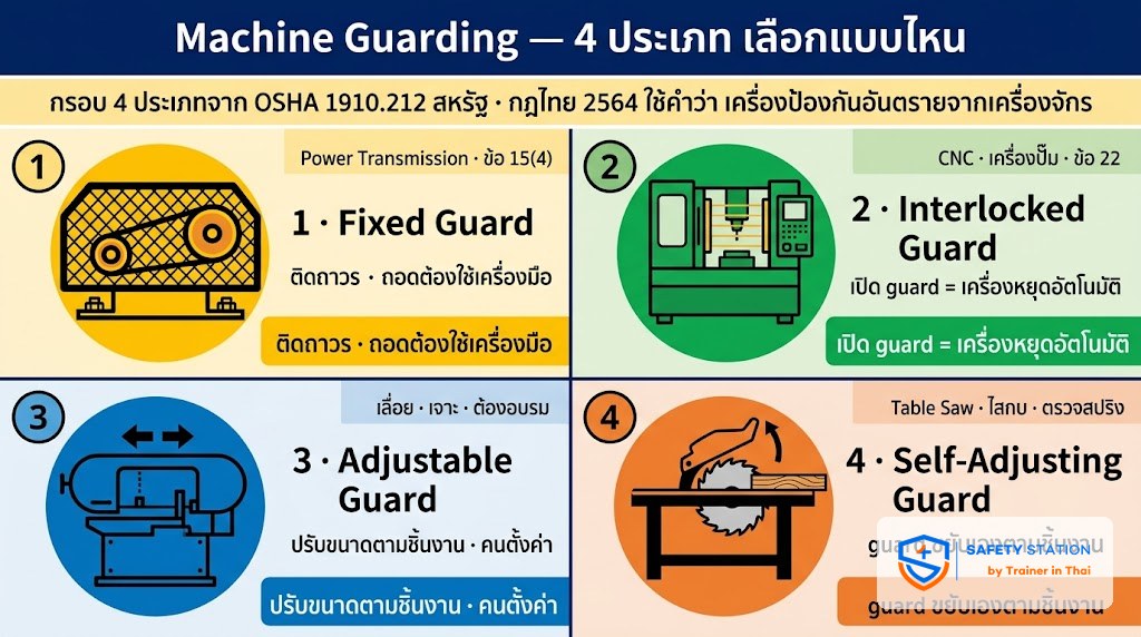 Machine Guarding 4 แบบ — Fixed, Interlock, Adjustable, Self-Adjust เลือกแบบไหนดี