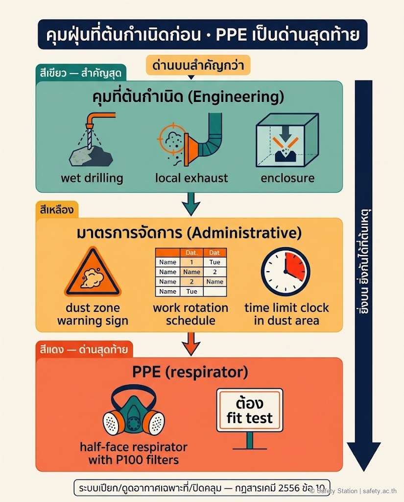 แผนภาพ flat-illustration ลำดับการควบคุมฝุ่นซิลิกา 3 ชั้น — ชั้นบนคุมที่ต้นกำเนิด (ระบบเปียก, ดูดฝุ่นเฉพาะที่, ปิดคลุม ตามข้อ 10), ชั้นกลางมาตรการจัดการ (ป้ายเตือน, หมุนเวียนงาน, จำกัดเวลา), ชั้นล่าง PPE respirator P100 ต้อง fit test เป็นด่านสุดท้าย