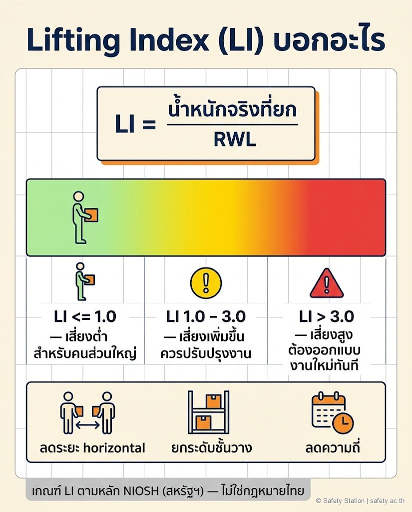 อินโฟกราฟิกแถบสเกล Lifting Index 3 ระดับ — สูตร LI เท่ากับน้ำหนักจริงหารด้วย RWL แถบสีเขียวสำหรับ LI ไม่เกิน 1.0 เสี่ยงต่ำ สีเหลือง LI 1.0 ถึง 3.0 เสี่ยงเพิ่มควรปรับปรุง สีแดง LI มากกว่า 3.0 เสี่ยงสูงต้องออกแบบงานใหม่ พร้อมไอคอนแนวทางปรับปรุงและหมายเหตุว่าเป็นเกณฑ์ NIOSH สหรัฐฯ ไม่ใช่กฎหมายไทย