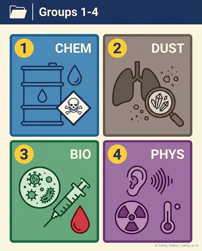 อินโฟกราฟิก icon-set 13 กลุ่มโรคจากการทำงาน กลุ่ม 1-4 — สารเคมี, ฝุ่น, สารชีวภาพ, ปัจจัยกายภาพ