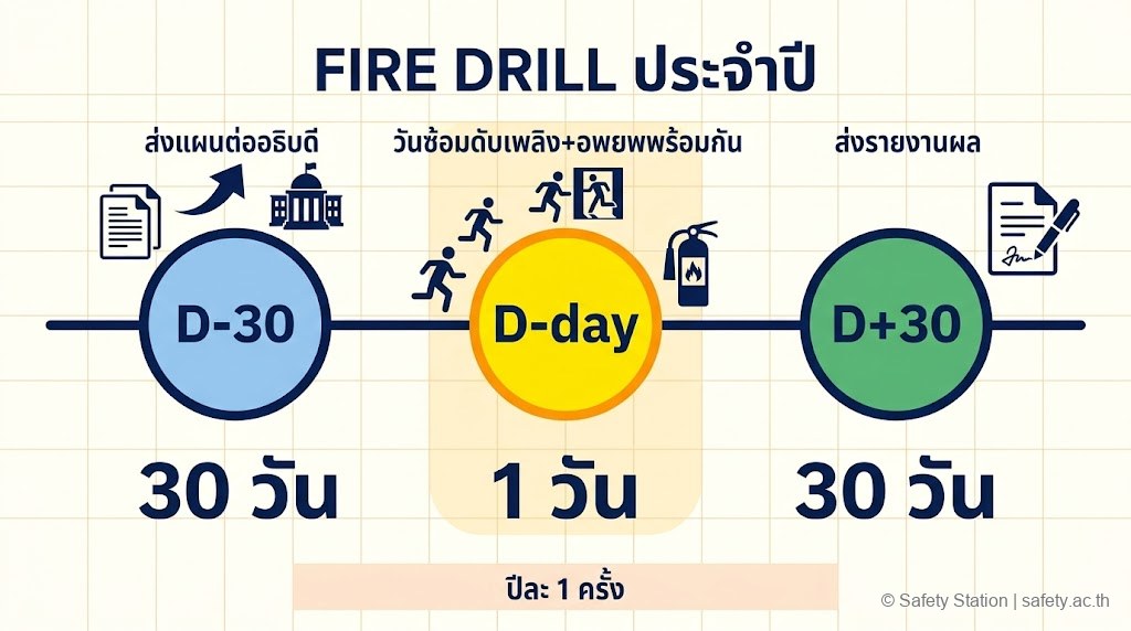 อินโฟกราฟิก timeline 3 หมุด — D ลบ 30 วันส่งแผน · D-day วันซ้อมดับเพลิงและอพยพพร้อมกัน · D บวก 30 วันส่งรายงานผล แสดงรอบการฝึกซ้อมประจำปี